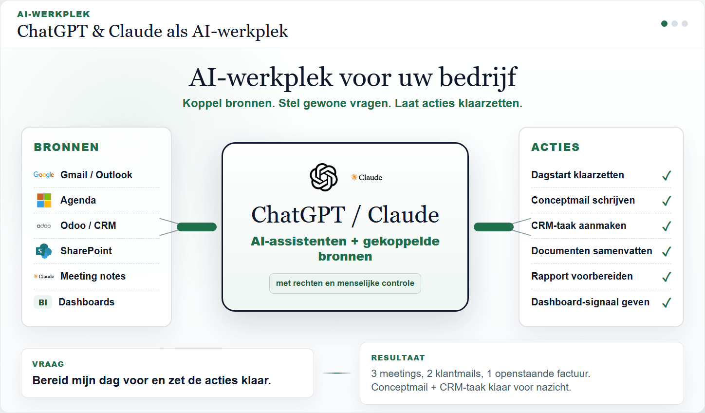 AI workplace with ChatGPT, Claude, connected sources and concrete actions