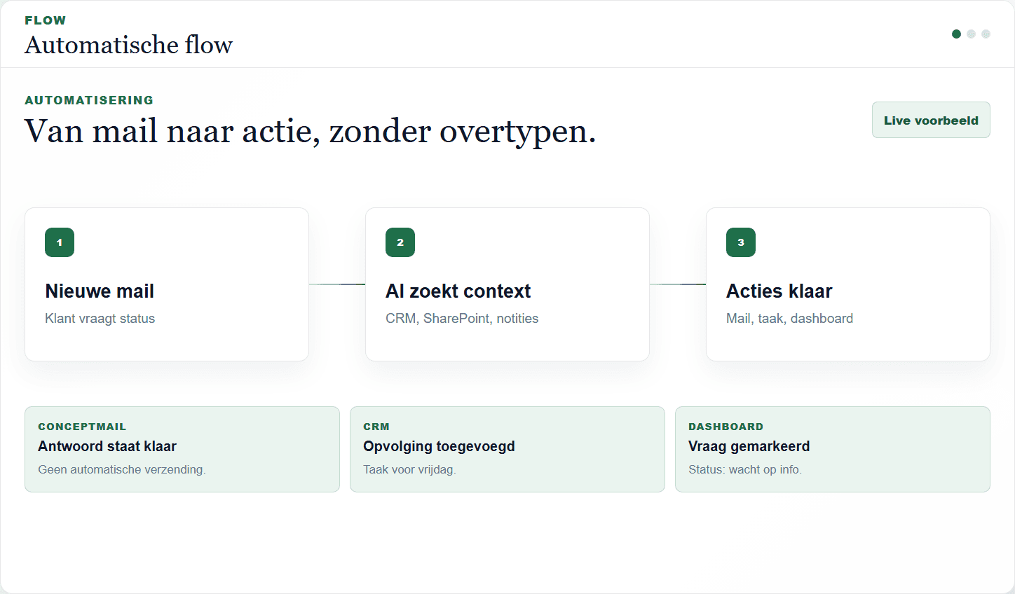 Example of an automated AI flow from mail to CRM and dashboard